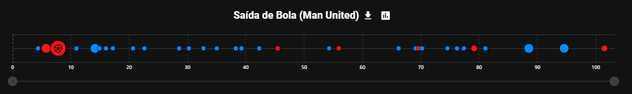 O Abismo Entre Man City e Man United Saída de Bola (Man United)